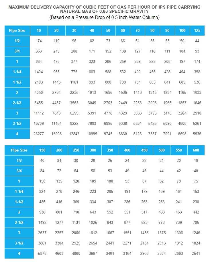 Natural Gas Pipe Sizing Sheets Supply Inc 